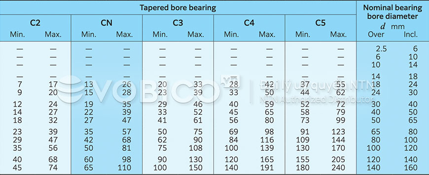 Bảng Tra cứu khe hở hướng kính vòng bi bạc đạn cầu tự lựa NTN lỗ côn Bảng Tra cứu khe hở hướng kính vòng bi bạc đạn cầu tự lựa NTN lỗ côn