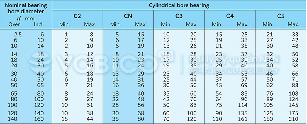 Bảng Tra cứu khe hở vòng bi bạc đạn cầu tự lựa NTN Bảng Tra cứu khe hở vòng bi bạc đạn cầu tự lựa NTN