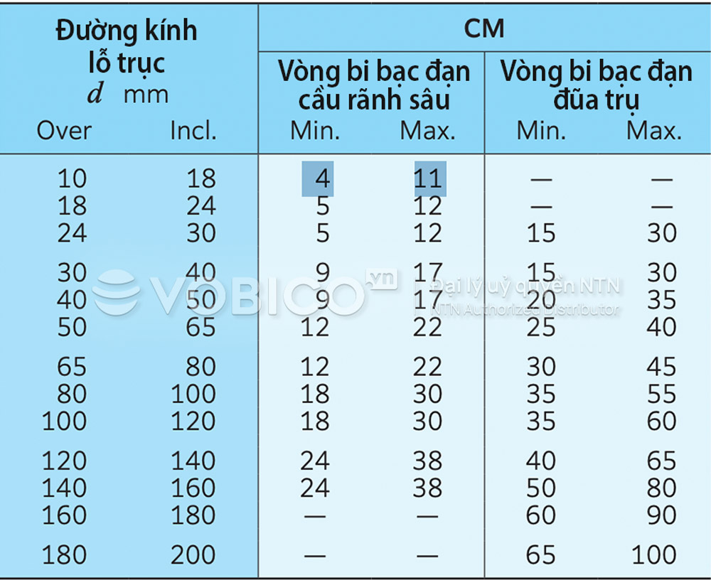 Bảng Tra cứu khe hở vòng bi bạc đạn động cơ điện NTN Bảng Tra cứu khe hở vòng bi bạc đạn động cơ điện NTN