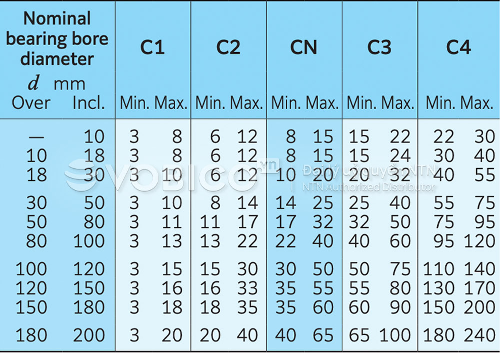 Bảng Tra cứu khe hở vòng bi bạc đạn tiếp xúc góc NTN Bảng Tra cứu khe hở vòng bi bạc đạn tiếp xúc góc NTN